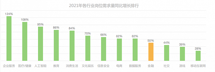 图片来源：拉勾《2021金融科技行业人才趋势报告》