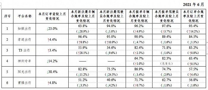 交通运输部：13家网约车平台6月订单量超30万，方舟行订单合规率最低