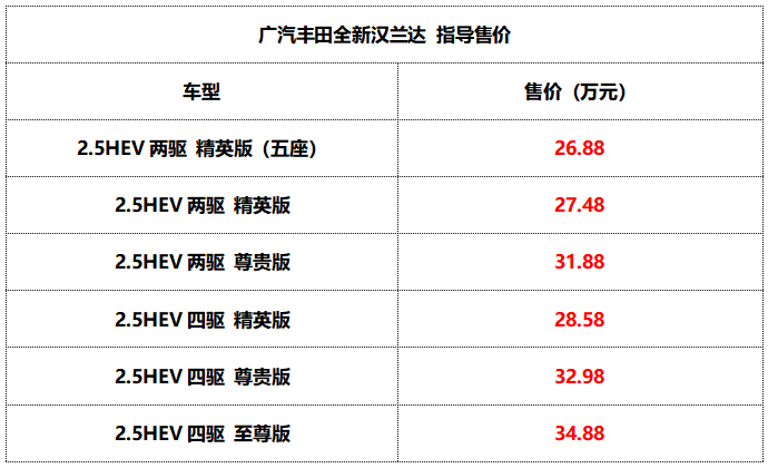 顶配性价比居然不错全新汉兰达配置分析