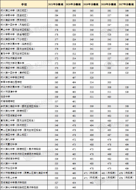 杭二中585学军584杭高分数线揭晓
