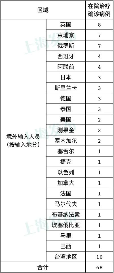 上海新增6例境外输入病例，已追踪同航班密切接触者126人