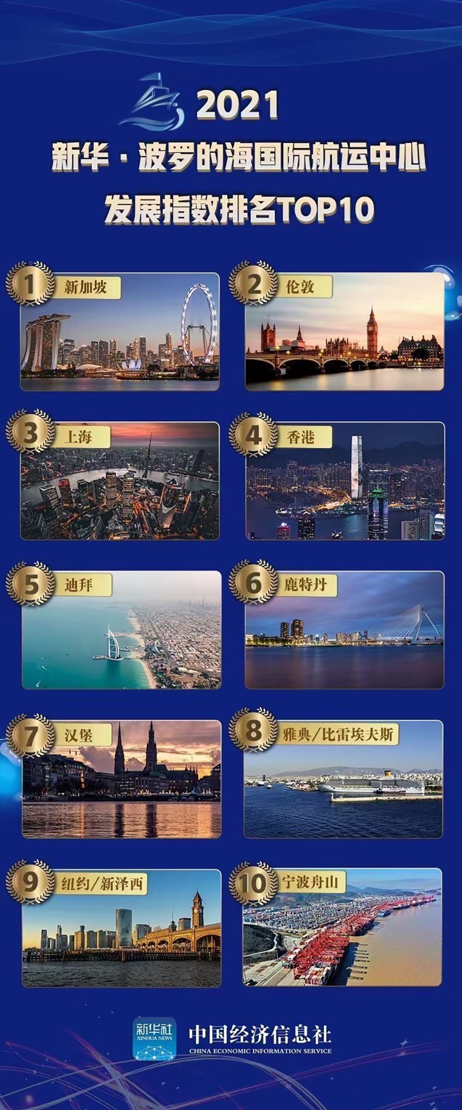 “2021新华·波罗的海国际航运中心发展指数”TOP10