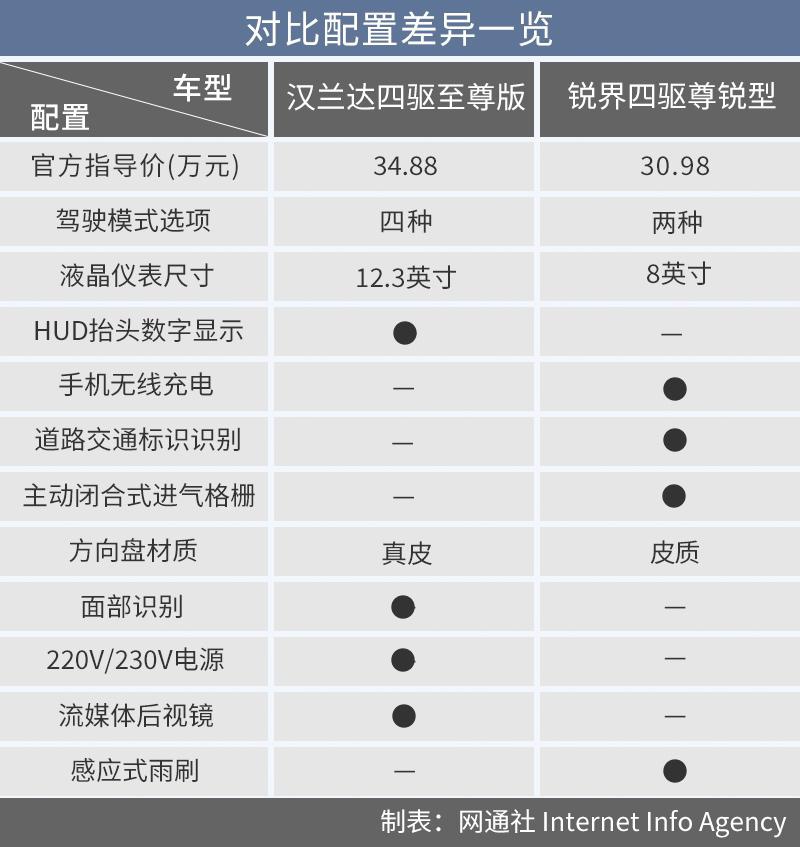 7座中型SUV新一轮竞赛 汉兰达和锐界谁更胜一筹