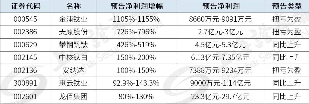 “钛白粉板块半年报集体报喜 三季报会更猛？