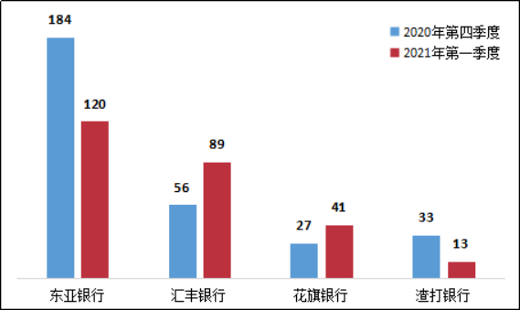 图12 外资法人银行信用卡业务投诉情况（单位：件）