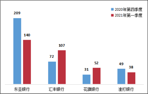 图3 外资法人银行投诉情况（单位：件）