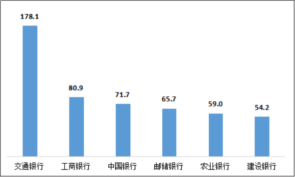 图7 国有大型商业银行平均每千万个人客户投诉情况（单位：件/千万个人客户）