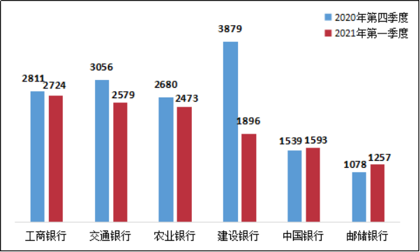 图10 国有大型商业银行信用卡业务投诉情况（单位：件）