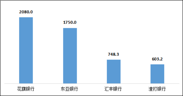 图6 外资法人银行平均每千营业网点投诉情况（单位：件/千营业网点）