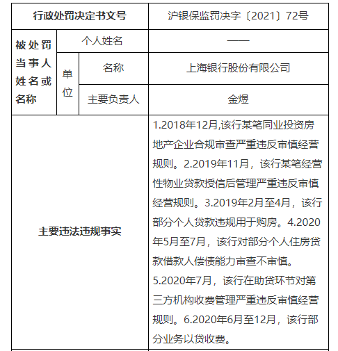 上海银行因涉房贷款违规等被罚460万，去年末房地产业不良贷款余额同比增幅超23倍
