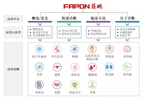 半年净利润3亿 Ivd上游霸主菲鹏敲钟之日能破千亿吗 仪器 新浪财经 新浪网