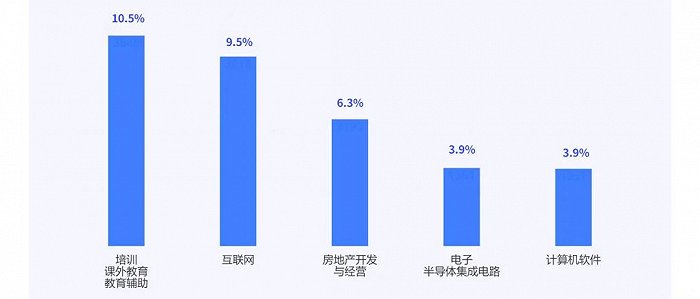 2021上半年成都人才求职图鉴