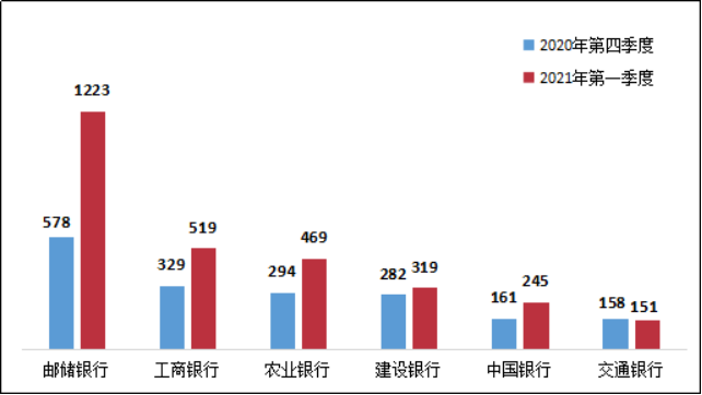 图16 国有大型商业银行理财类业务投诉情况（单位：件）