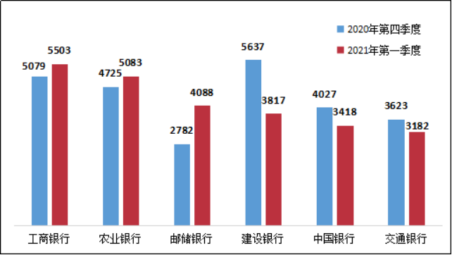 银保监会：一季度涉理财类业务投诉4510件，环比增35%