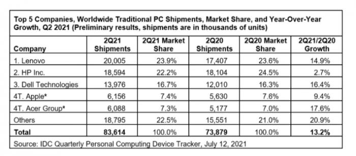 2021年Q2全球PC市场增长13.2% 需求或呈多元化趋势