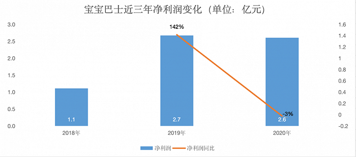 毛利率超茅台，“免费”的宝宝巴士为何这么“壕”？