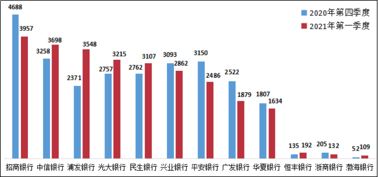 图11 股份制商业银行信用卡业务投诉情况（单位：件）