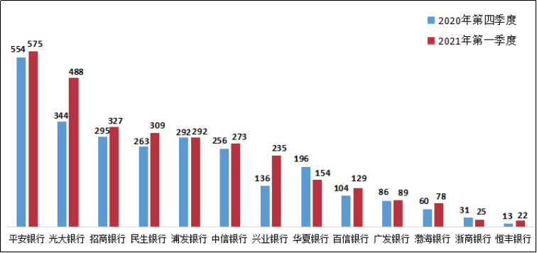 图14 股份制商业银行个人贷款业务投诉情况（单位：件）