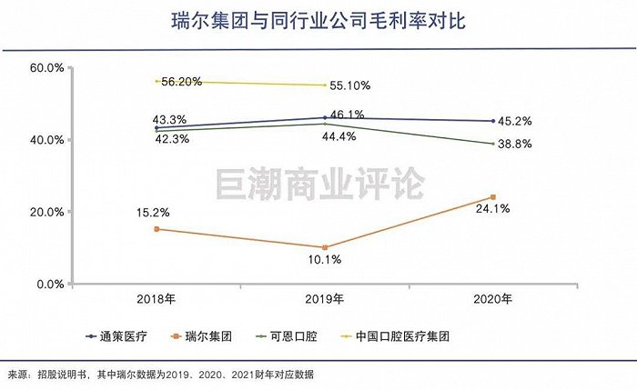 高端牙科竟然不赚钱 市场竞争激烈瑞尔集团连续三年亏损 医疗服务 新浪财经 新浪网