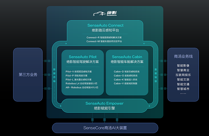SenseAuto绝影全栈体系