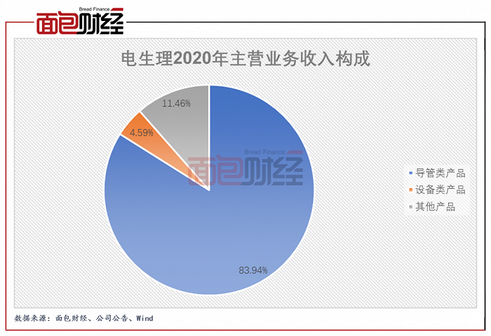 电生理赴科创板上市：股权结构分散，市场份额落后强生等外资企业