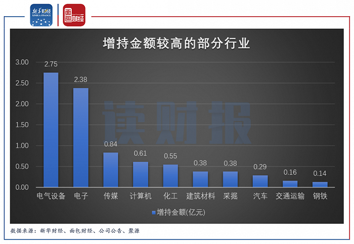 图4：2021年6月增持金额较高的部分行业