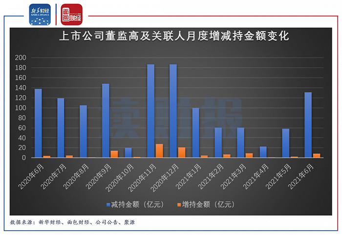 6月重要股东增减持动态：医药生物行业减持金额居首