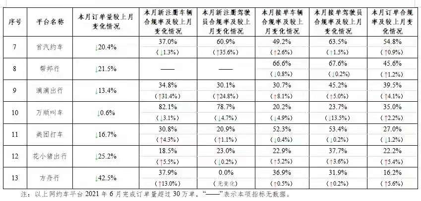 主要网约车平台数据传输情况（按订单合规率排序）。交通运输部微信公号图