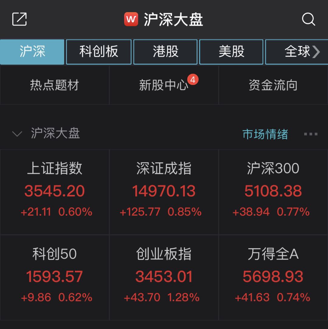 A股集体高开：创指涨1.28%，稀土永磁板块活跃