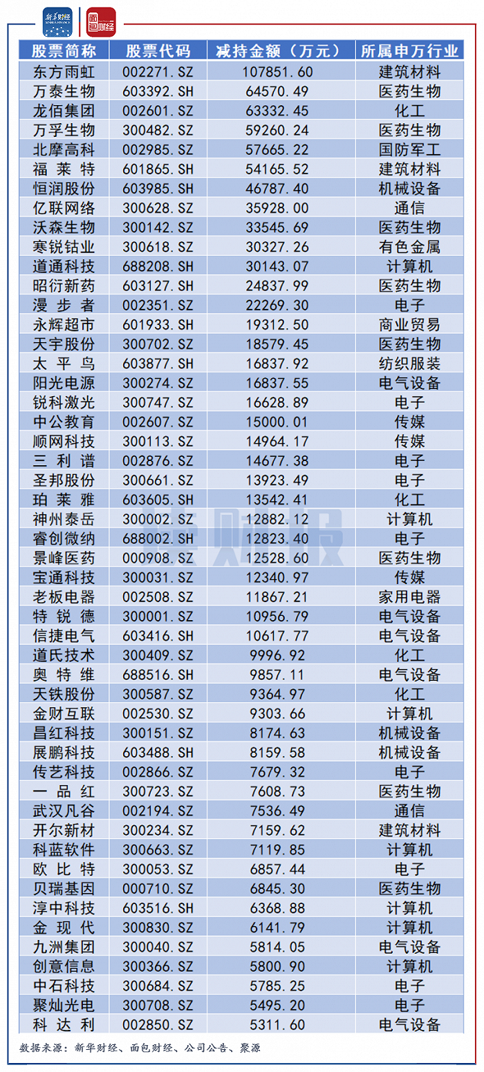 图3：2021年6月董监高及其关联人减持总金额排名前50的公司