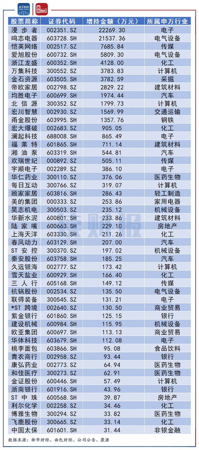 图5：2021年6月董监高及其关联人增持总金额排名前50的公司