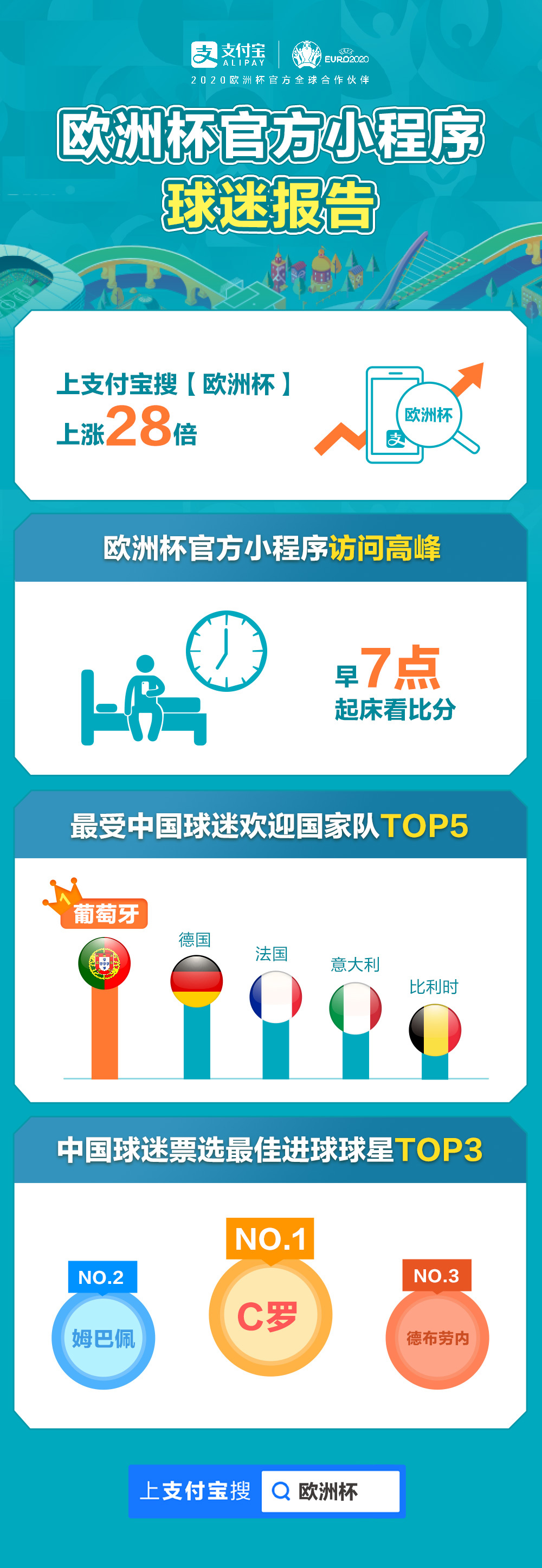 首个欧洲杯官方支付宝小程序报告出炉：中国球迷最爱 C 罗休闲区蓝鸢梦想 - Www.slyday.coM
