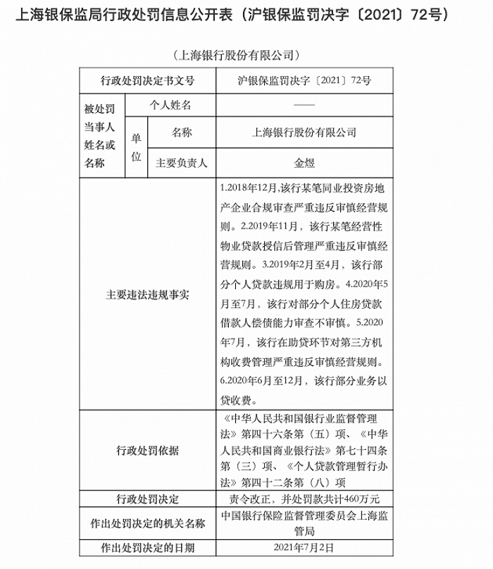 存6项违法违规事实，上海银行被罚款460万元