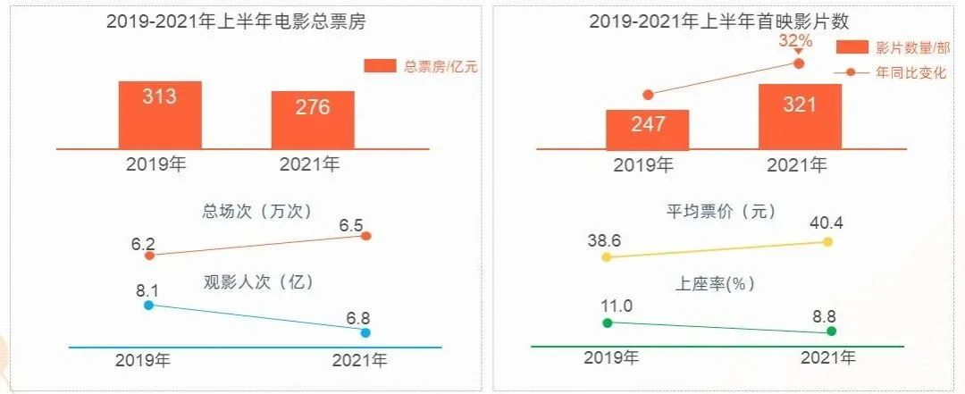 ▲2019-2021年上半年电影票房数据