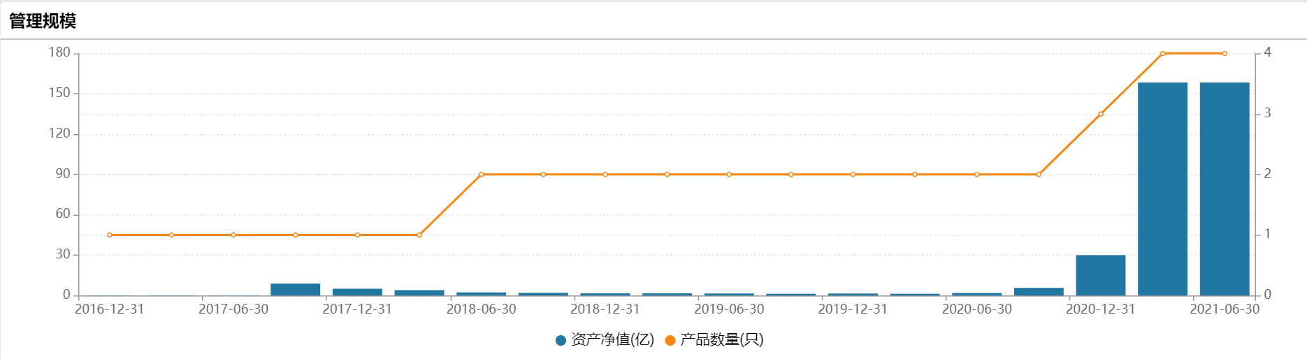 一年规模暴增近100倍 创金合信这位王牌还要继续加注周期赛道？