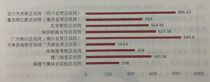 全省第一，2020年四川自贸区法院法官人均受案845.6件