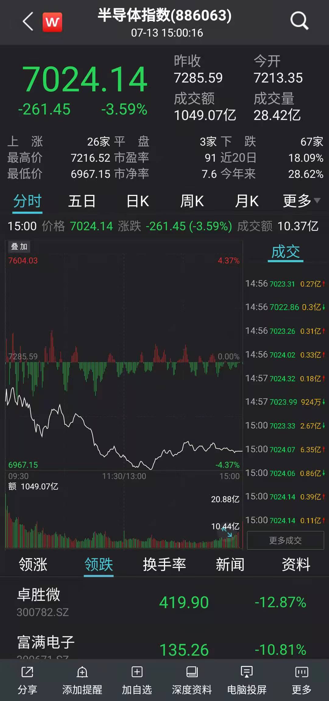 半导体板块回调，卓胜微跌12.87%