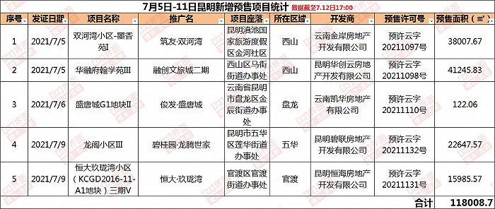 观楼|昆明新房供应连续两周“挂零”，世博片区低密高端大盘入市在即