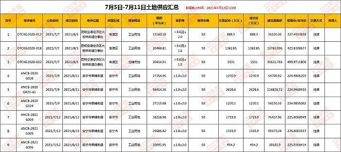 界面楼市昆明制图，数据来源：昆明市自然资源和规划局、昆明市公共资源交易平台