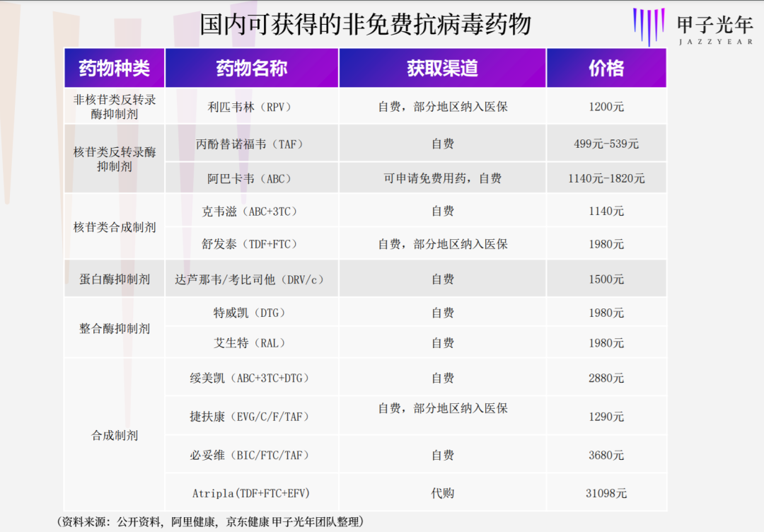 国内目前已经上市销售的抗艾滋病感染单片复方制剂均为进口药物,定位