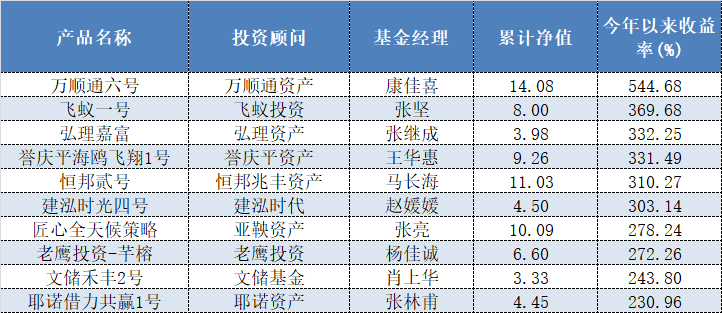 股票策略私募排行榜 冠军万顺通六号半年赚了5倍 平均收益8 02 股票 新浪财经 新浪网