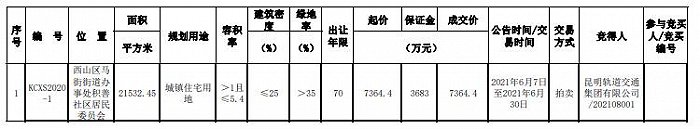 KCXS2020-1号地块交易结果截图，图源：昆明市土地和矿业权交易网