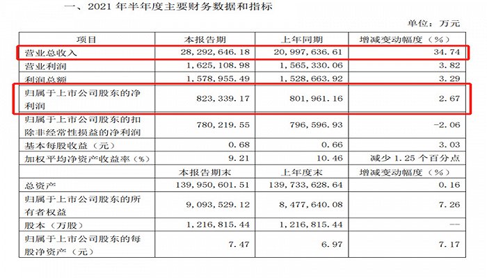 绿地上半年总营收2829亿元，销售额同比增长23%，拿地成本涨幅超六成