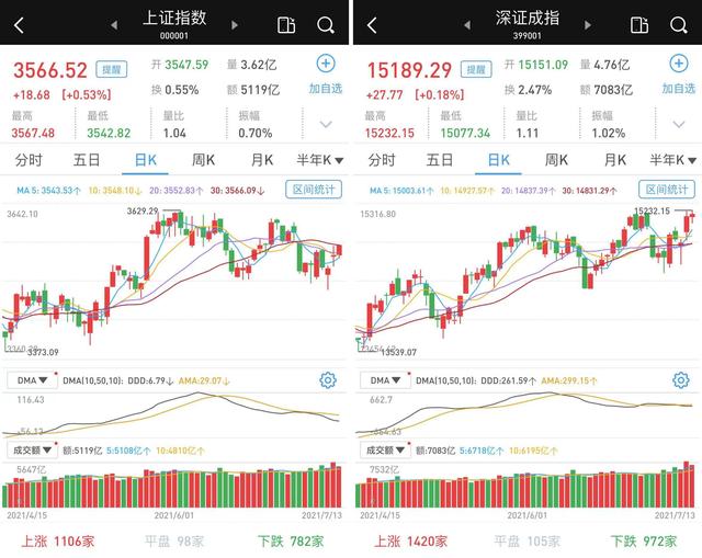 “成交连续九日超万亿：沪指深成指收涨 创指点位超沪指后跳水