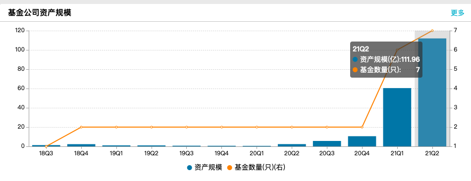 图：公司基金规模来源：Wind界面新闻研究部