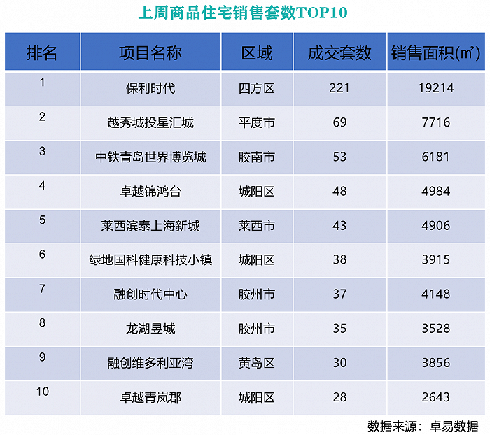 质观胶东|一周“验”金：保利四方项目成交居首，鑫江城阳项目因水质问题被投诉