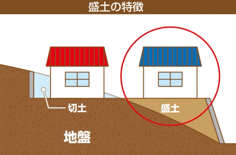 Build a house on the fill as shown in the red circle. The picture is from the Japanese 