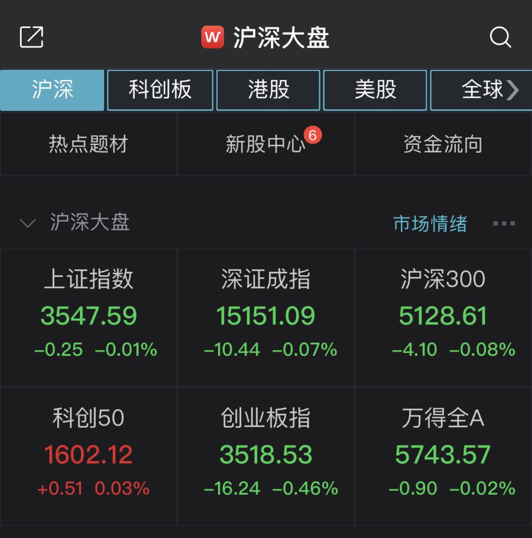 沪指微幅低开0.01% 网络安全板块涨幅居前 - Vimarsana News
