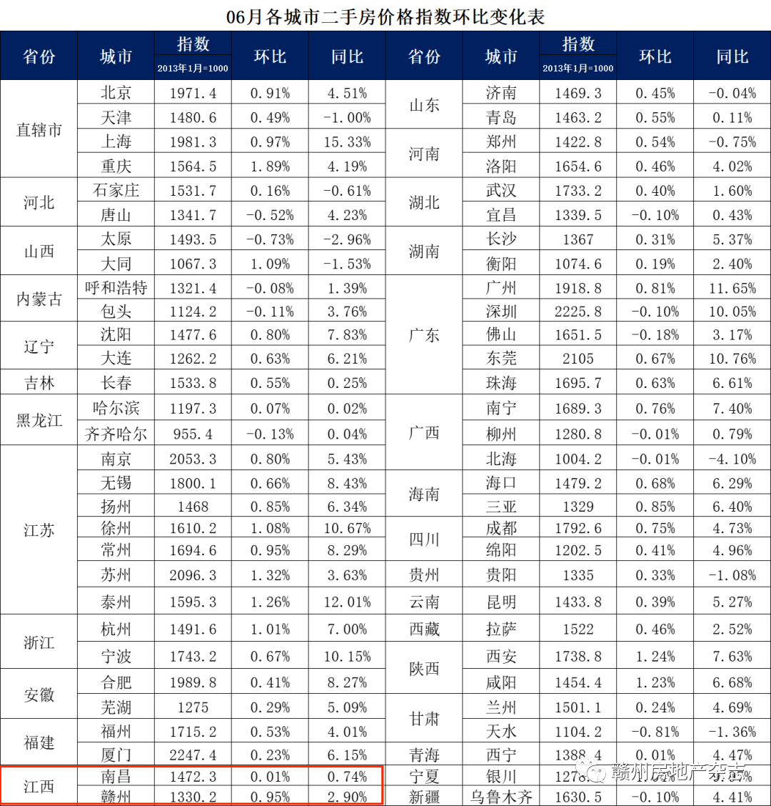 县城房价排行_最新!赣州区市县房价排名公布!章贡区12279元/㎡,涨幅最大!最贵...