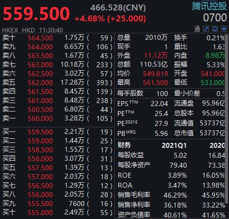 腾讯收购搜狗获无条件批准，腾讯控股涨近5%